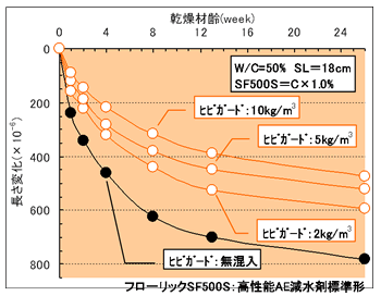 収縮低減剤について Think About コンクリート