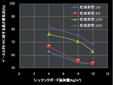 コンクリート用乾燥収縮低減剤凍結融解抵抗性向上タイプ シュリンクガード Think About コンクリート