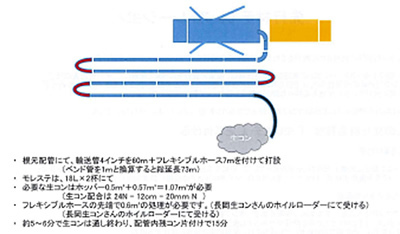 先送りモルタルが消える日」モレステ・ポンプ圧送: Think about コンクリート